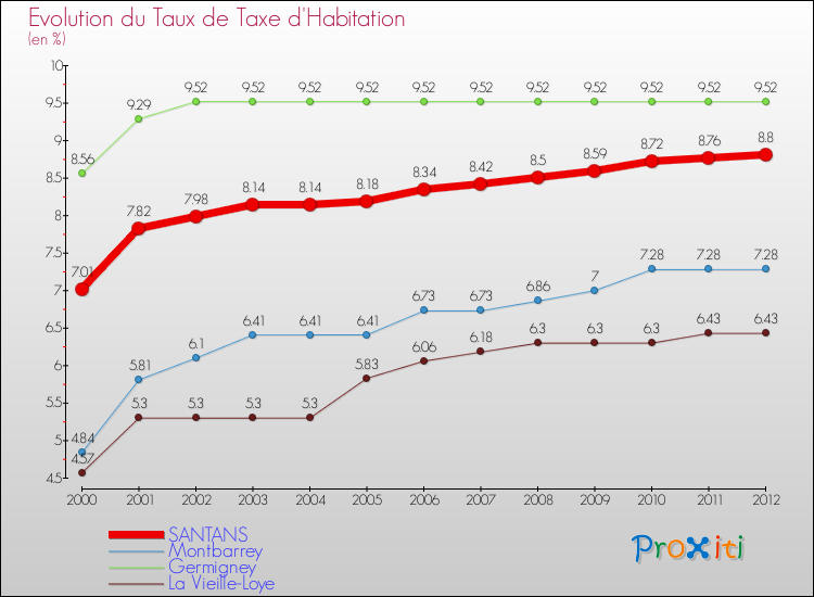 Evolution du taux de la taxe d'habitation pour SANTANS et les communes proches Comparaison des taux de la taxe d'habitation pour SANTANS et les communes voisines