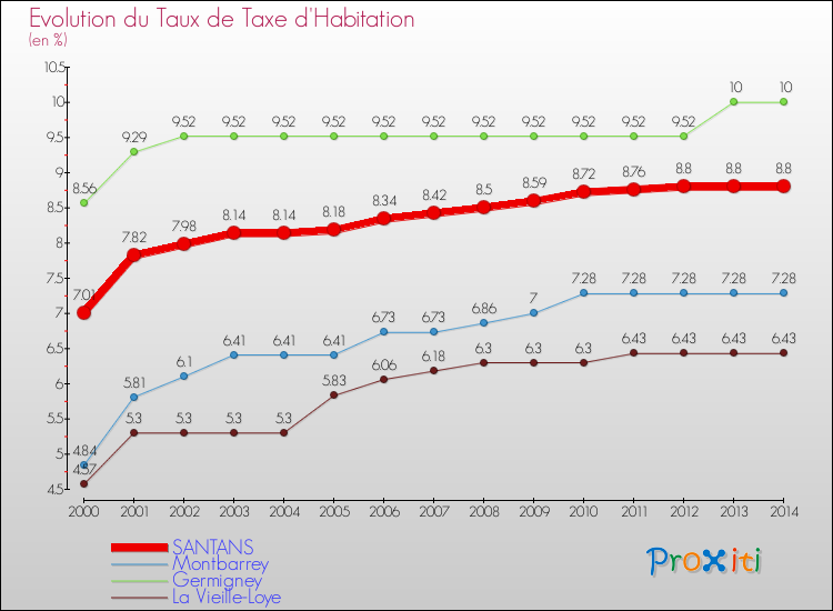 Evolution du taux de la taxe d'habitation pour SANTANS et les communes proches de 2000 à 2014 Comparaison des taux de la taxe d'habitation pour SANTANS et les communes voisines de 2000 à 2014