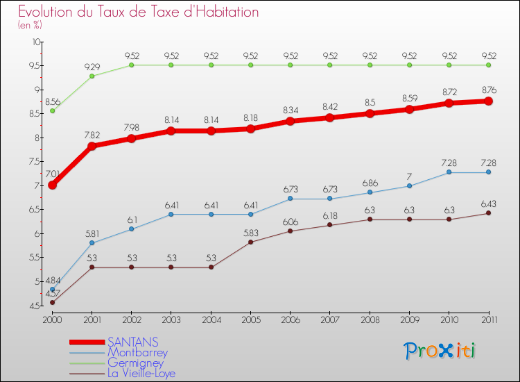 Evolution du taux de la taxe d'habitation pour SANTANS et les communes proches Comparaison des taux de la taxe d'habitation pour SANTANS et les communes voisines