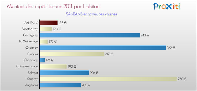 Montant des impôts locaux par Habitant pour SANTANS et les communes proches Comparaison des impôts locaux par habitant pour SANTANS et les communes voisines