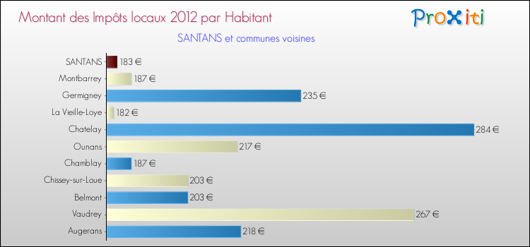 Montant des impôts locaux par Habitant pour SANTANS et les communes proches Comparaison des impôts locaux par habitant pour SANTANS et les communes voisines
