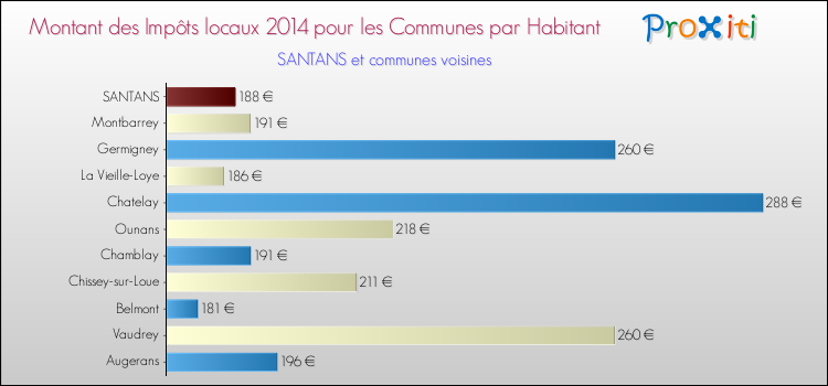Montant des impôts locaux par Habitant pour SANTANS et les communes proches en 2014 Comparaison des impôts locaux par habitant pour SANTANS et les communes voisines en 2014