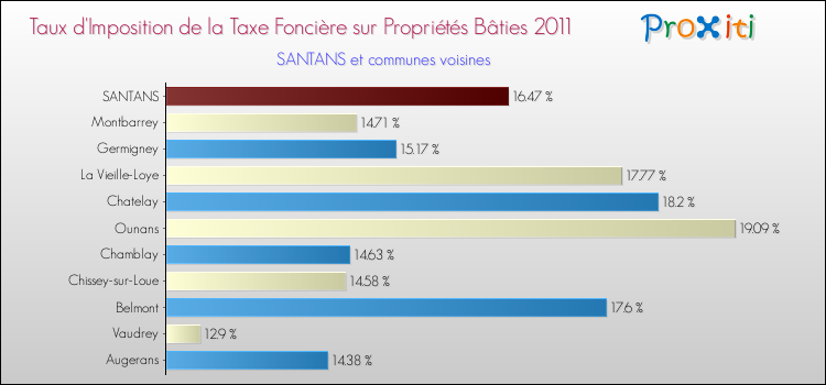 Taux d'imposition de la taxe foncière sur le bati 2011 pour SANTANS et les communes proches Comparaison des taux d'imposition de la taxe foncière sur le bati 2011 pour SANTANS et les communes voisines