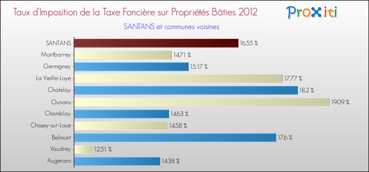 Taux d'imposition de la taxe foncière sur le bati 2012 pour SANTANS et les communes proches Comparaison des taux d'imposition de la taxe foncière sur le bati 2012 pour SANTANS et les communes voisines