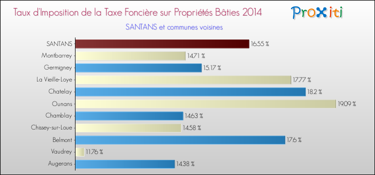 Taux d'imposition de la taxe foncière sur le bati 2014 pour SANTANS et les communes proches Comparaison des taux d'imposition de la taxe foncière sur le bati 2014 pour SANTANS et les communes voisines