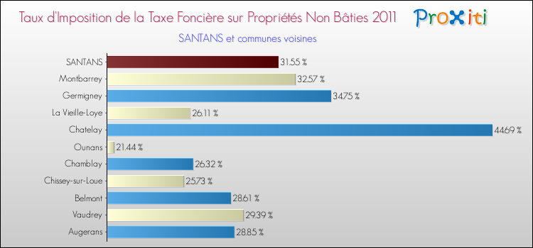 Taux d'imposition de la taxe foncière sur les immeubles et terrains non batis 2011 pour SANTANS et les communes proches Comparaison des taux d'imposition de la taxe foncière sur les immeubles et terrains non batis 2011 pour SANTANS et les communes voisines