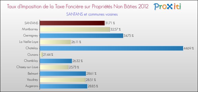 Taux d'imposition de la taxe foncière sur les immeubles et terrains non batis 2012 pour SANTANS et les communes proches Comparaison des taux d'imposition de la taxe foncière sur les immeubles et terrains non batis 2012 pour SANTANS et les communes voisines