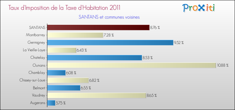 Taux d'imposition de la taxe d'habitation 2011 pour SANTANS et les communes proches Comparaison des taux d'imposition de la taxe d'habitation 2011 pour SANTANS et les communes voisines