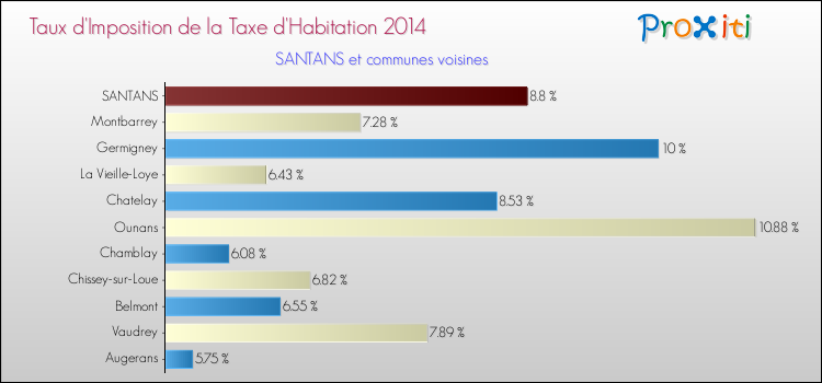 Taux d'imposition de la taxe d'habitation 2014 pour SANTANS et les communes proches Comparaison des taux d'imposition de la taxe d'habitation 2014 pour SANTANS et les communes voisines