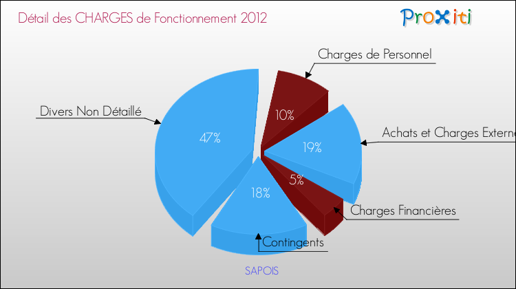 Décomposition des Charges de Fonctionnement 2012 de la commune de SAPOIS Charges de Fonctionnement 2012 pour la commune de SAPOIS