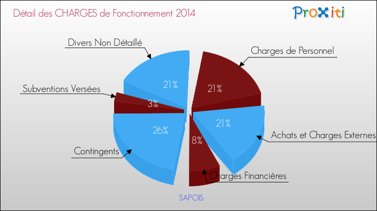 Décomposition des Charges de Fonctionnement 2014 de la commune de SAPOIS Charges de Fonctionnement 2014 pour la commune de SAPOIS