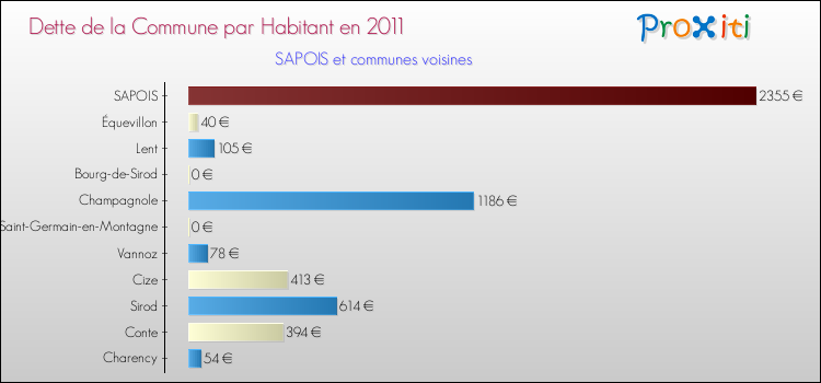 Dette par habitant de la commune en 2011 pour SAPOIS et les communes proches Comparaison de la dette par habitant de la commune en 2011 pour SAPOIS et les communes voisines