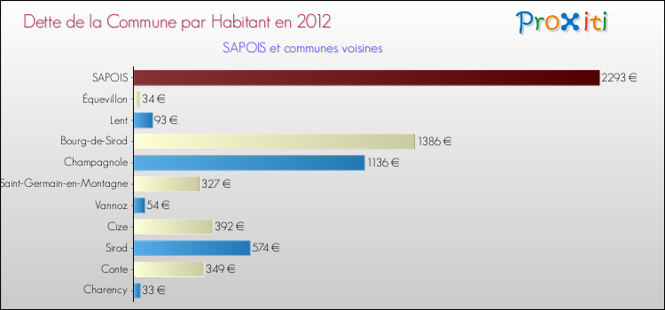 Dette par habitant de la commune en 2012 pour SAPOIS et les communes proches Comparaison de la dette par habitant de la commune en 2012 pour SAPOIS et les communes voisines