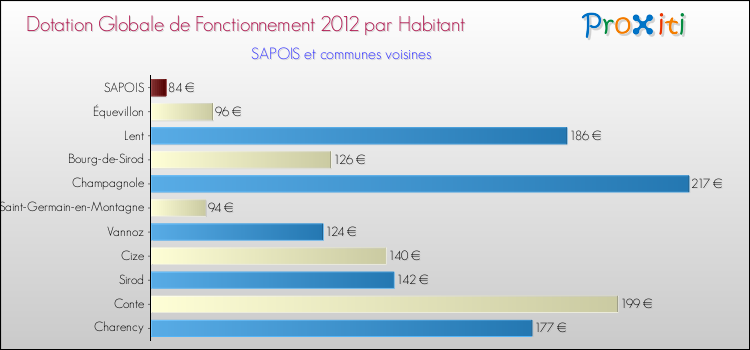Montant des dotations globales de fonctionnement DGF par Habitant pour SAPOIS et les communes proches Comparaison des des dotations globales de fonctionnement DGF par habitant pour SAPOIS et les communes voisines