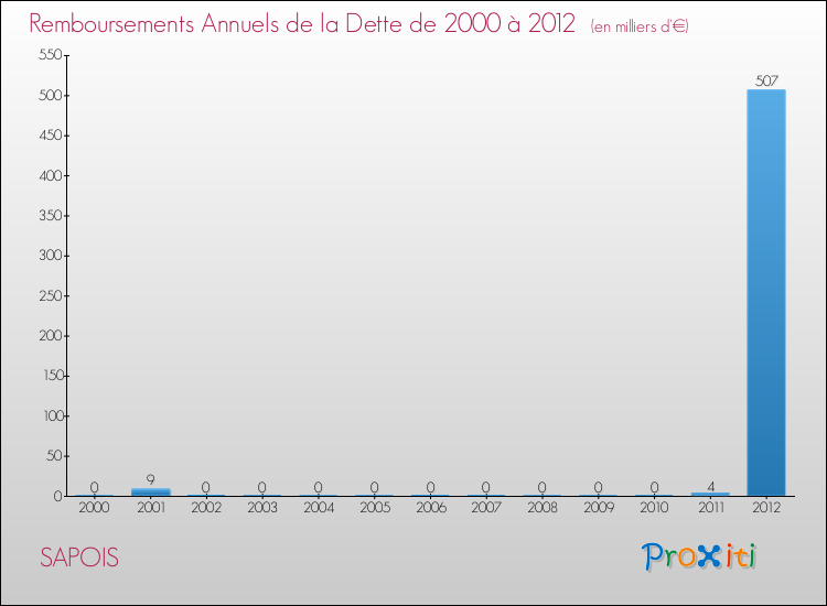 Evolution de l'annuité de la dette pour la commune de SAPOIS de 2000 à 2012 Annuités de la dette pour SAPOIS de 2000 à 2012