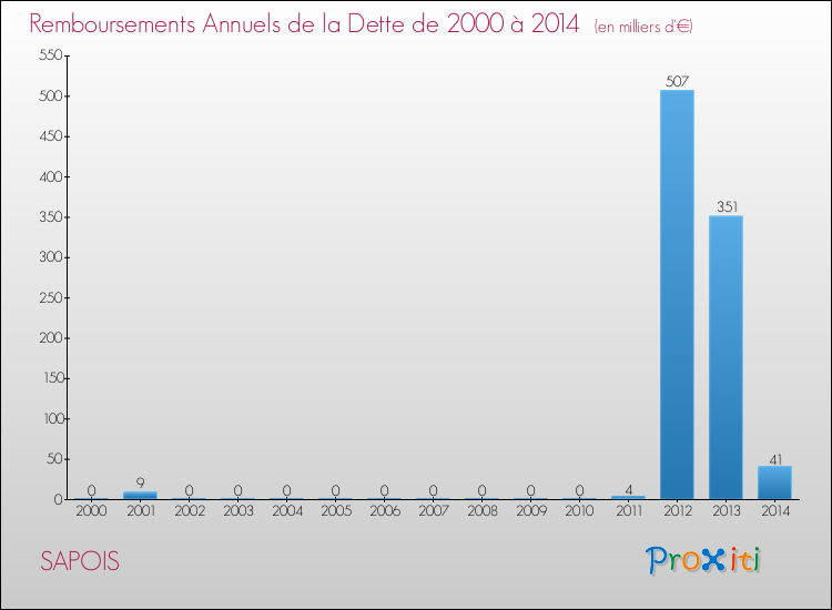 Evolution de l'annuité de la dette pour la commune de SAPOIS de 2000 à 2014 Annuités de la dette pour SAPOIS de 2000 à 2014