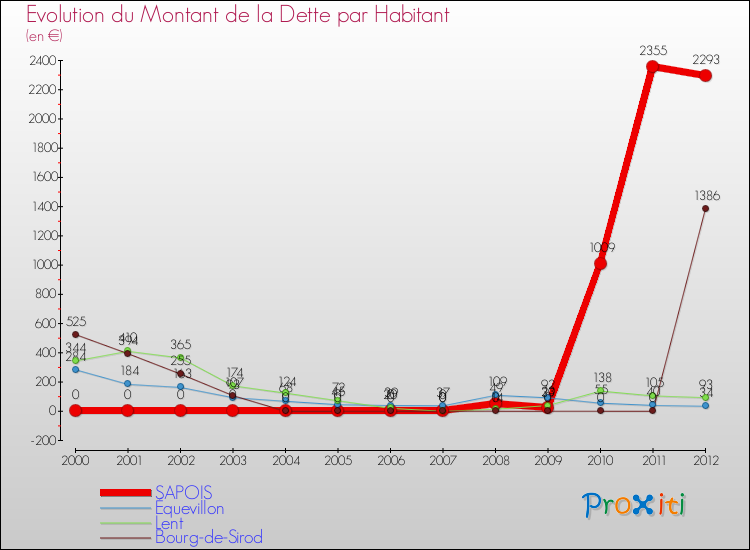Evolution de la dette par habitant pour la commune de SAPOIS et les communes proches de 2000 à 2012 Comparaison de la dette par habitant pour SAPOIS et les communes voisines de 2000 à 2012