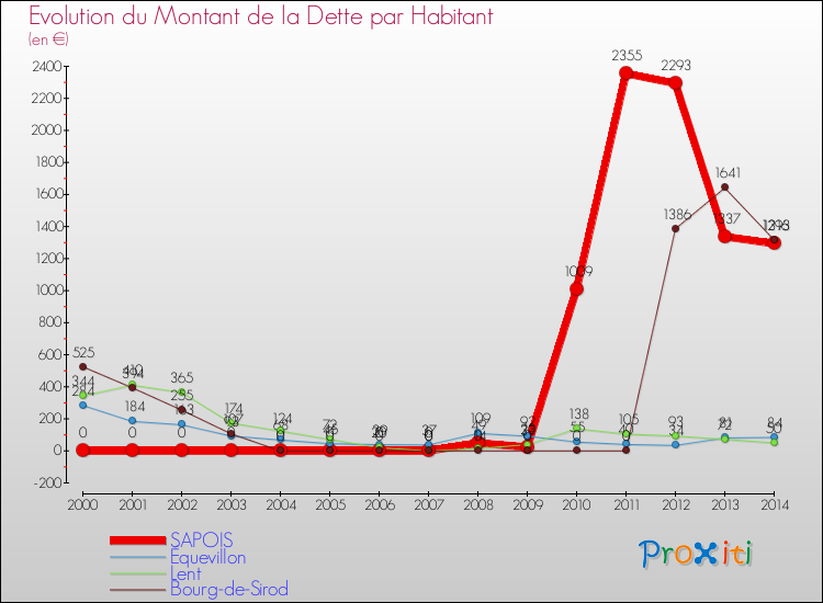 Evolution de la dette par habitant pour la commune de SAPOIS et les communes proches de 2000 à 2014 Comparaison de la dette par habitant pour SAPOIS et les communes voisines de 2000 à 2014
