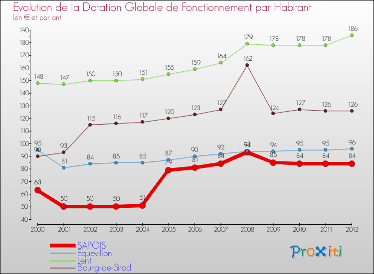 Evolution et montant de la dotation globale de fonctionnement par Habitant pour SAPOIS et les communes proches Comparaison des dotations globales de fonctionnement par habitant pour SAPOIS et les communes voisines