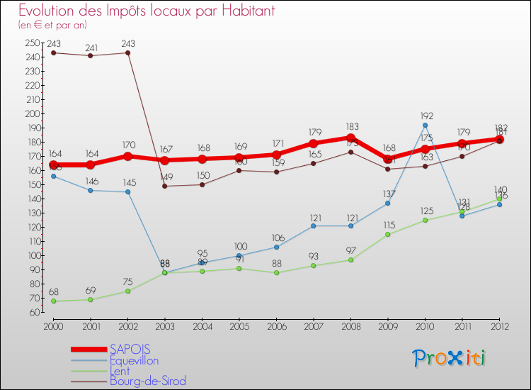 Evolution et montant des impôts locaux par Habitant pour SAPOIS et les communes proches Comparaison des impôts locaux par habitant pour SAPOIS et les communes voisines