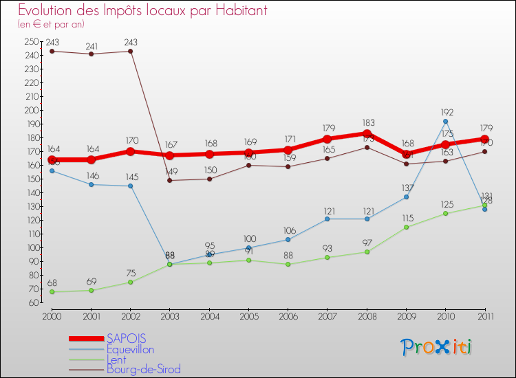 Evolution et montant des impôts locaux par Habitant pour SAPOIS et les communes proches Comparaison des impôts locaux par habitant pour SAPOIS et les communes voisines