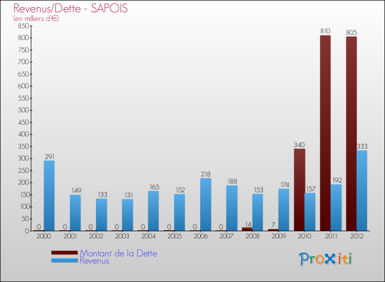 Evolution comparée de la dette et des revenus pour la commune de SAPOIS de 2000 à 2012 Comparaison de la dette et des revenus pour SAPOIS de 2000 à 2012
