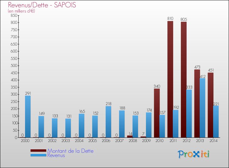Evolution comparée de la dette et des revenus pour la commune de SAPOIS de 2000 à 2014 Comparaison de la dette et des revenus pour SAPOIS de 2000 à 2014