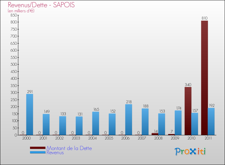 Evolution comparée de la dette et des revenus pour la commune de SAPOIS de 2000 à 2011 Comparaison de la dette et des revenus pour SAPOIS de 2000 à 2011