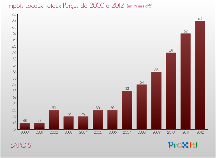 Evolution des Impôts Locaux pour la commune de SAPOIS de 2000 à 2012 Evolution des Impôts Locaux pour SAPOIS de 2000 à 2012