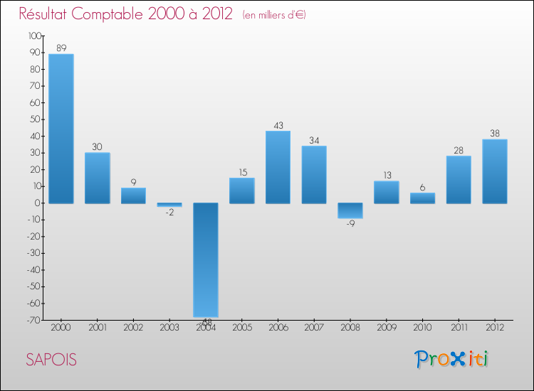 Evolution du résultat comptable pour la commune de SAPOIS de 2000 à 2012 Evolution du résultat comptable pour SAPOIS de 2000 à 2012