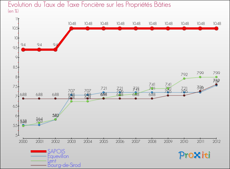 Evolution du taux de la taxe foncière sur le bati pour SAPOIS et les communes proches de 2000 à 2012 Comparaison des taux de taxe foncière sur le bati pour SAPOIS et les communes voisines de 2000 à 2012