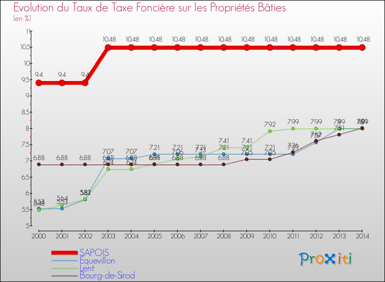 Evolution du taux de la taxe foncière sur le bati pour SAPOIS et les communes proches de 2000 à 2014 Comparaison des taux de taxe foncière sur le bati pour SAPOIS et les communes voisines de 2000 à 2014