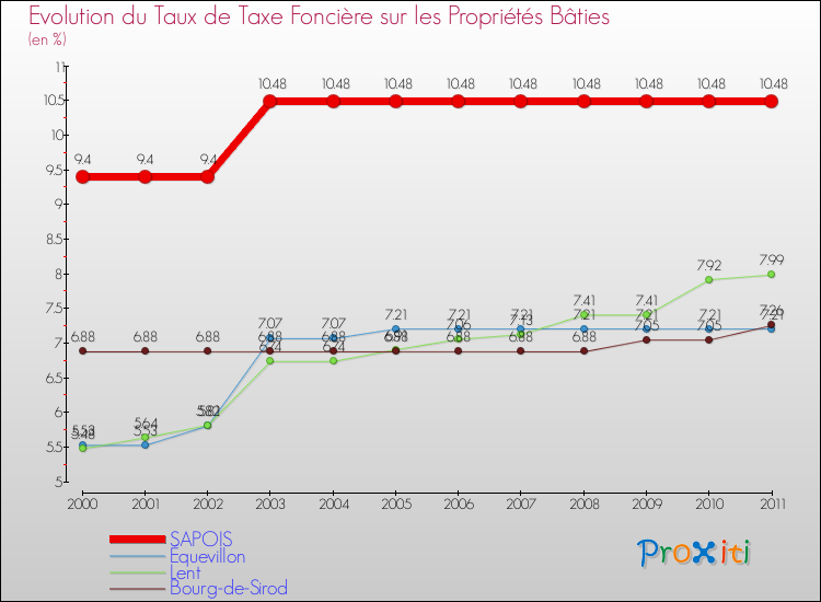 Evolution du taux de la taxe foncière sur le bati pour SAPOIS et les communes proches Comparaison des taux de taxe foncière sur le bati pour SAPOIS et les communes voisines