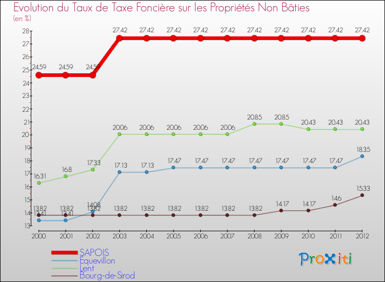 Evolution du taux de la taxe foncière sur les immeubles et terrains non batis pour SAPOIS et les communes proches de 2000 à 2012 Comparaison des taux de la taxe foncière sur les immeubles et terrains non batis pour SAPOIS et les communes voisines de 2000 à 2012