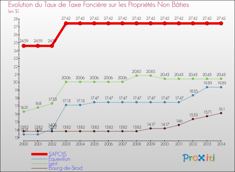 Evolution du taux de la taxe foncière sur les immeubles et terrains non batis pour SAPOIS et les communes proches de 2000 à 2014 Comparaison des taux de la taxe foncière sur les immeubles et terrains non batis pour SAPOIS et les communes voisines de 2000 à 2014