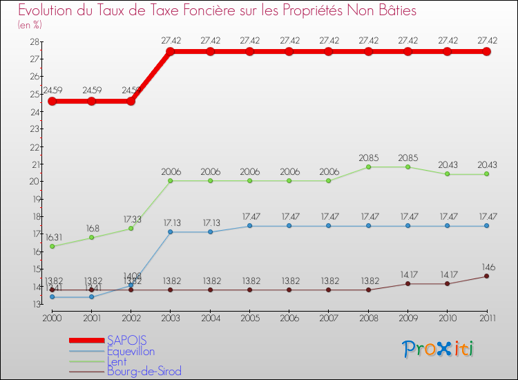 Evolution du taux de la taxe foncière sur les immeubles et terrains non batis pour SAPOIS et les communes proches Comparaison des taux de la taxe foncière sur les immeubles et terrains non batis pour SAPOIS et les communes voisines