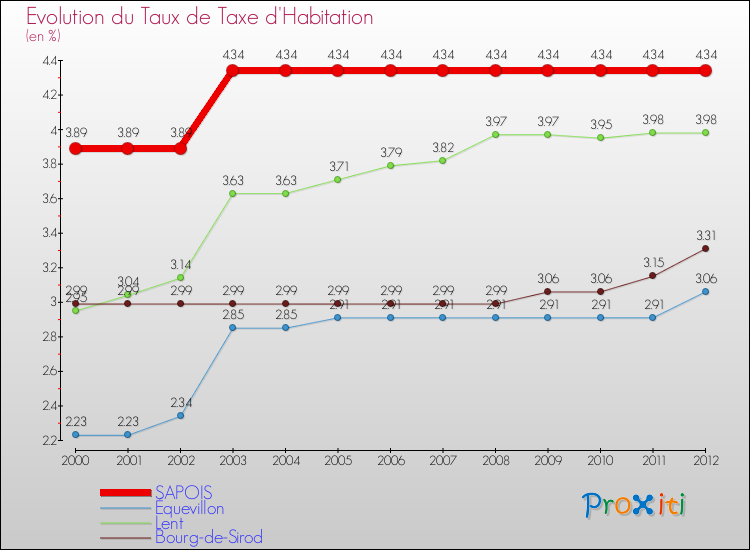 Evolution du taux de la taxe d'habitation pour SAPOIS et les communes proches Comparaison des taux de la taxe d'habitation pour SAPOIS et les communes voisines