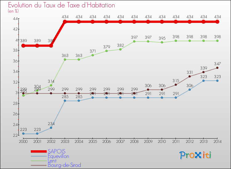 Evolution du taux de la taxe d'habitation pour SAPOIS et les communes proches de 2000 à 2014 Comparaison des taux de la taxe d'habitation pour SAPOIS et les communes voisines de 2000 à 2014