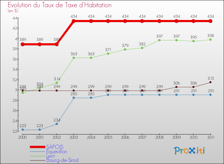 Evolution du taux de la taxe d'habitation pour SAPOIS et les communes proches Comparaison des taux de la taxe d'habitation pour SAPOIS et les communes voisines