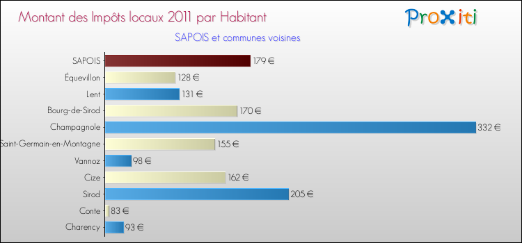 Montant des impôts locaux par Habitant pour SAPOIS et les communes proches Comparaison des impôts locaux par habitant pour SAPOIS et les communes voisines