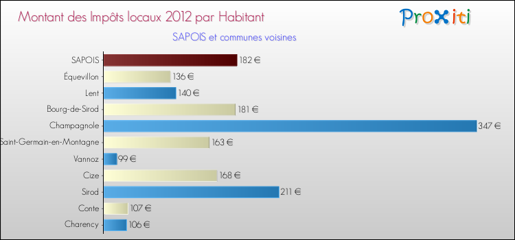 Montant des impôts locaux par Habitant pour SAPOIS et les communes proches Comparaison des impôts locaux par habitant pour SAPOIS et les communes voisines