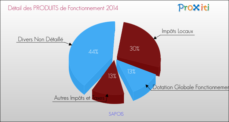 Décomposition du Budget de Fonctionnement 2014 de la commune de SAPOIS Budget de Fonctionnement 2014 pour la commune de SAPOIS