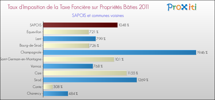 Taux d'imposition de la taxe foncière sur le bati 2011 pour SAPOIS et les communes proches Comparaison des taux d'imposition de la taxe foncière sur le bati 2011 pour SAPOIS et les communes voisines