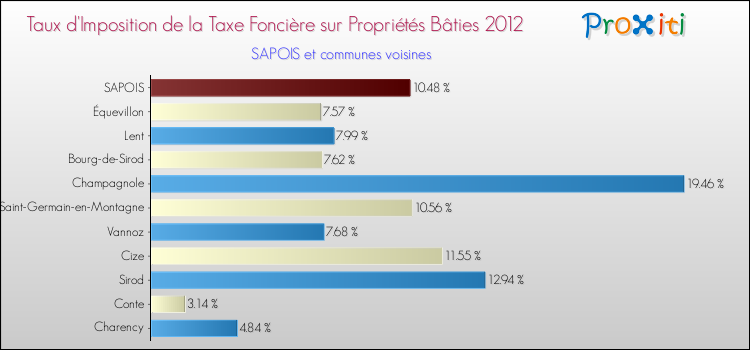 Taux d'imposition de la taxe foncière sur le bati 2012 pour SAPOIS et les communes proches Comparaison des taux d'imposition de la taxe foncière sur le bati 2012 pour SAPOIS et les communes voisines
