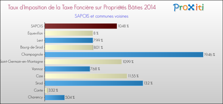 Taux d'imposition de la taxe foncière sur le bati 2014 pour SAPOIS et les communes proches Comparaison des taux d'imposition de la taxe foncière sur le bati 2014 pour SAPOIS et les communes voisines