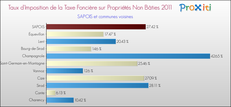 Taux d'imposition de la taxe foncière sur les immeubles et terrains non batis 2011 pour SAPOIS et les communes proches Comparaison des taux d'imposition de la taxe foncière sur les immeubles et terrains non batis 2011 pour SAPOIS et les communes voisines