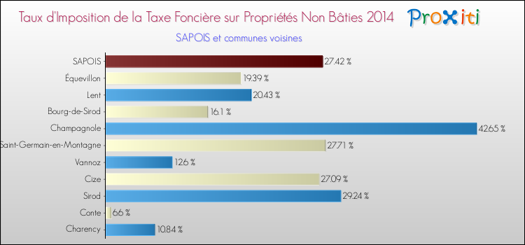 Taux d'imposition de la taxe foncière sur les immeubles et terrains non batis 2014 pour SAPOIS et les communes proches Comparaison des taux d'imposition de la taxe foncière sur les immeubles et terrains non batis 2014 pour SAPOIS et les communes voisines