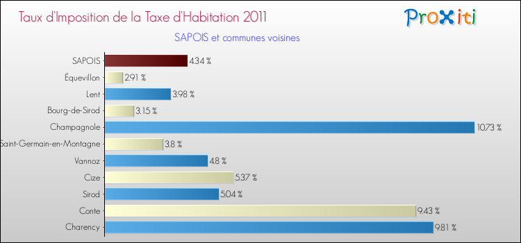 Taux d'imposition de la taxe d'habitation 2011 pour SAPOIS et les communes proches Comparaison des taux d'imposition de la taxe d'habitation 2011 pour SAPOIS et les communes voisines