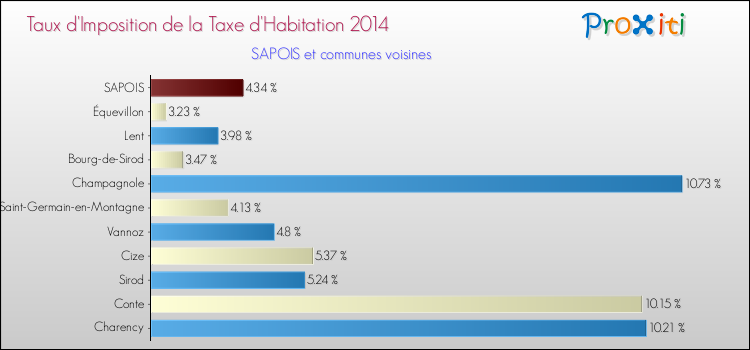 Taux d'imposition de la taxe d'habitation 2014 pour SAPOIS et les communes proches Comparaison des taux d'imposition de la taxe d'habitation 2014 pour SAPOIS et les communes voisines