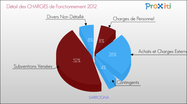 Décomposition des Charges de Fonctionnement 2012 de la commune de SARROGNA Charges de Fonctionnement 2012 pour la commune de SARROGNA